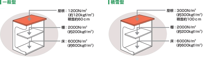 最適な価格 工具の楽市ヨドコウ ヨド物置 エルモシャッター床タイプ豪雪型 ＬＯＤＵ−１８１１ＨＦ ＣＢ LODU1811HFCB≪お取寄商品≫≪代引不可 ≫