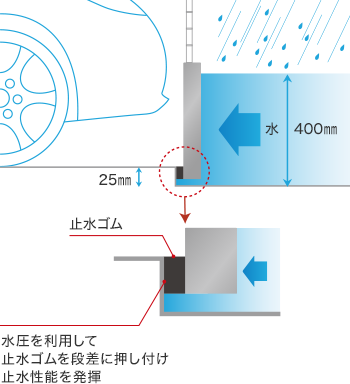 水圧を利用して止水ゴムを段差に押し付け止水性能を発揮